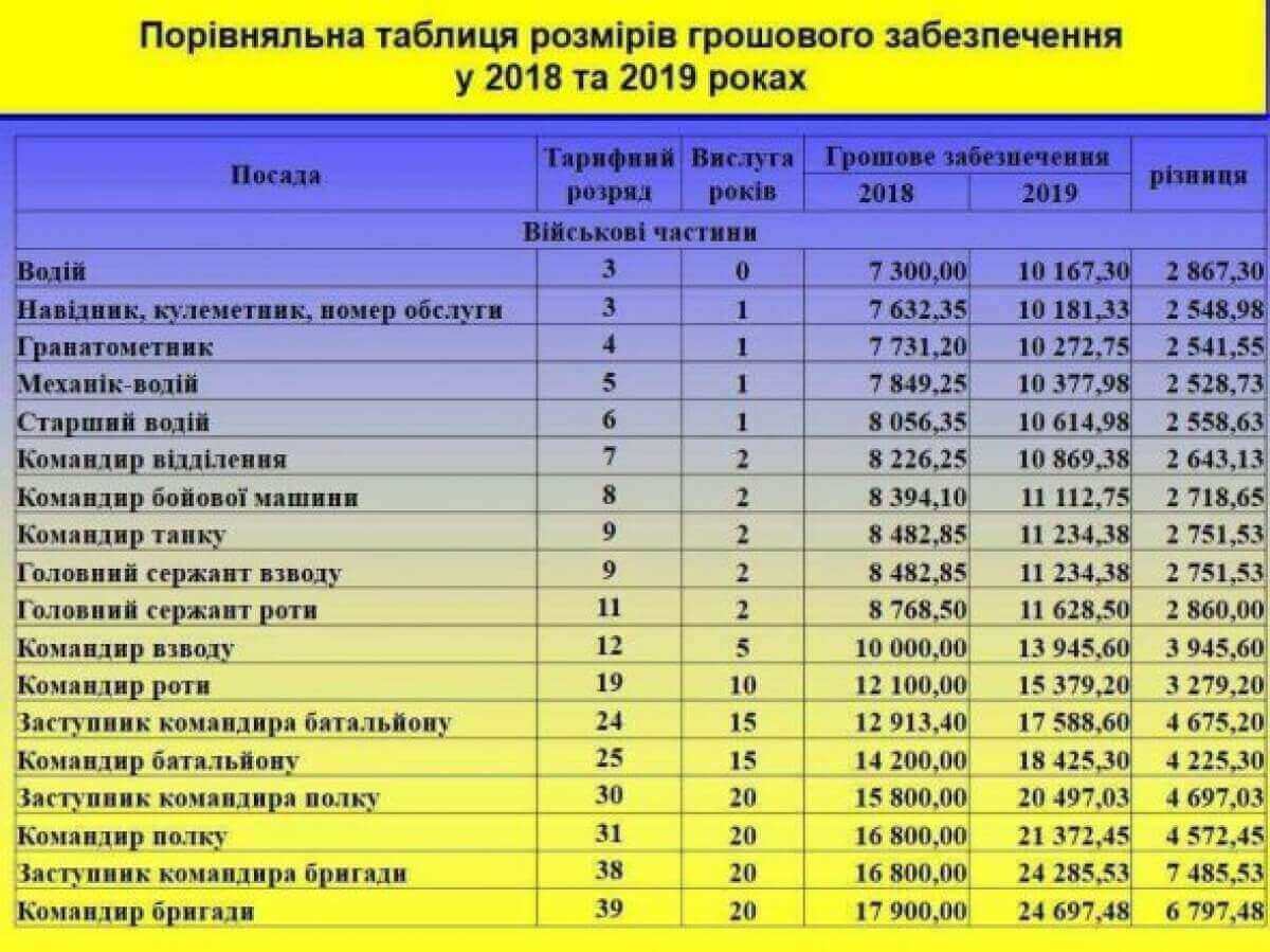 командир полка тарифная сетка