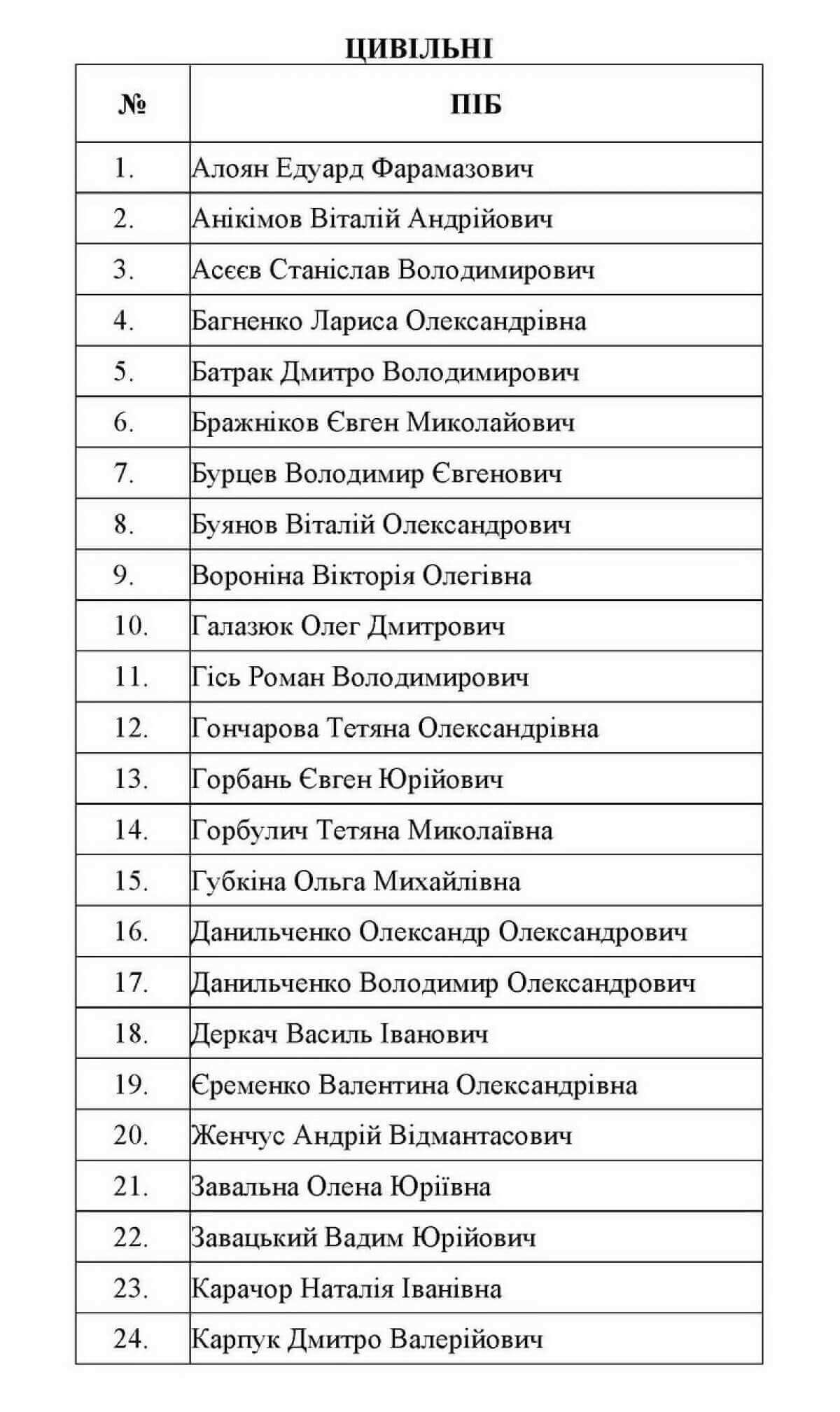 Список обмена погибших. Список освобожденных. Списки пленных украинцев. Список фамилий. Фамилии освобожденных пленных на Украине.